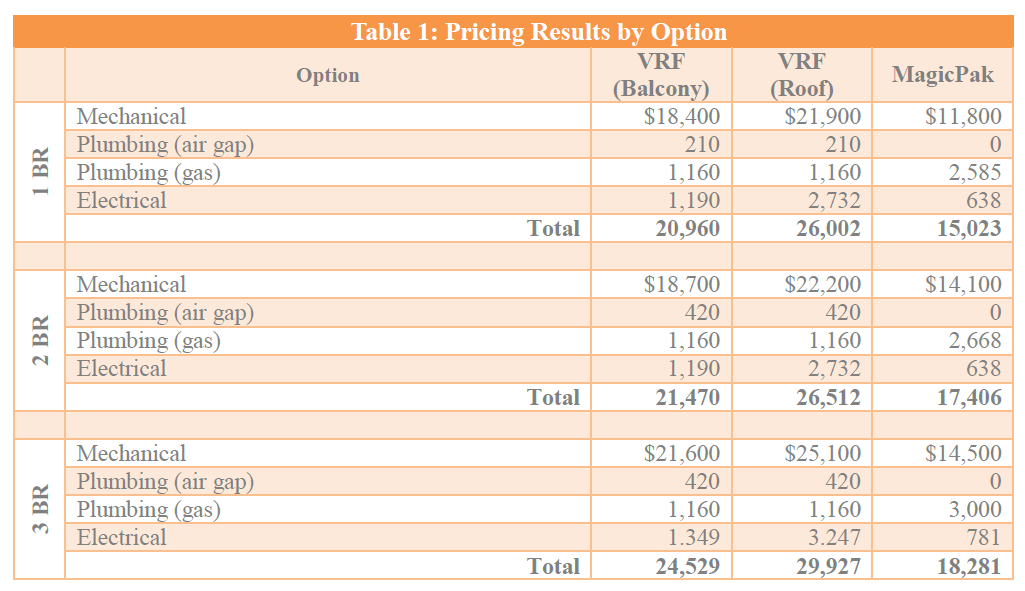 Residential HVAC Case Study Cost Comparison For VRF Heat Pumps Residential HVAC Case Study Cost Comparison For VRF Heat Pumps