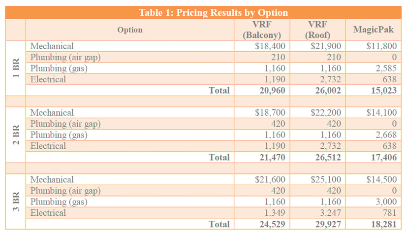 Cost Summary of the Three HVAC Options