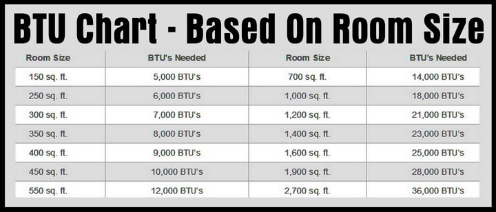 BTU room size AC BTU Chart