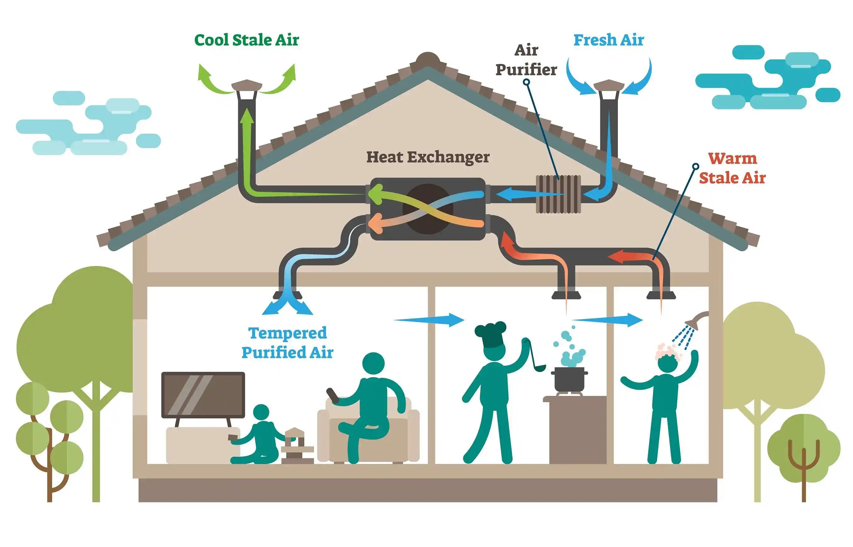 Ventilation System Design