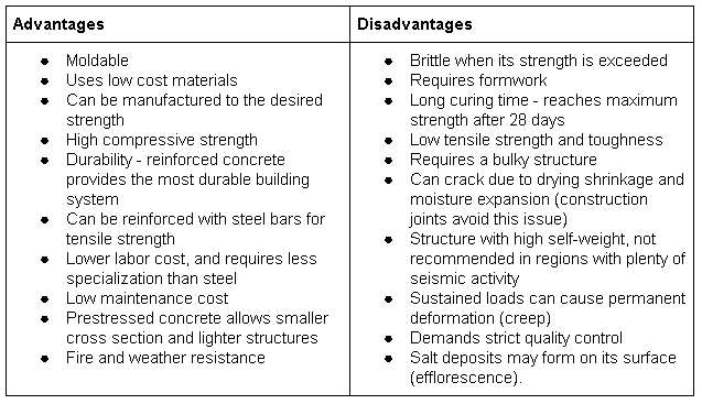 disadvantages of precast concrete