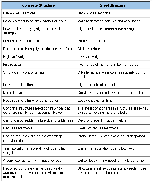 Steel vs. Concrete Construction Compared NY Engineers