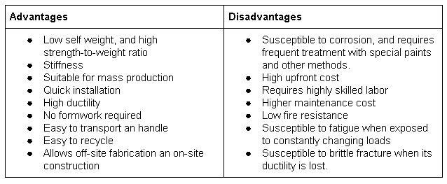 advantages and disadvantages of building construction