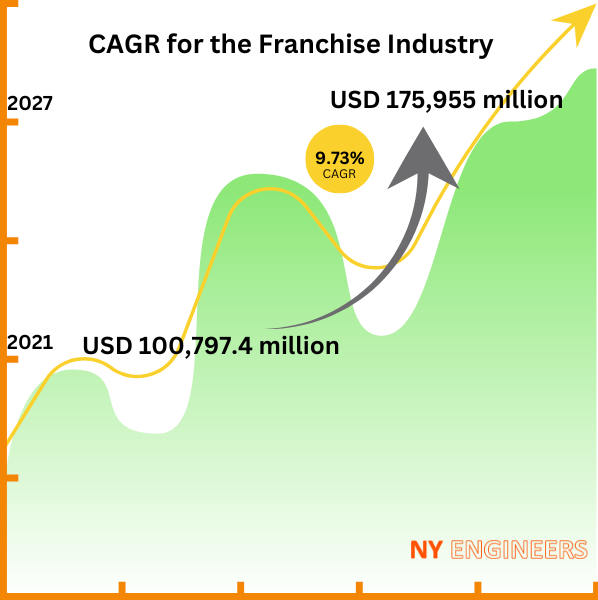 CAGR for the Franchise Industry