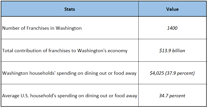 Franchise industry overview in Washington