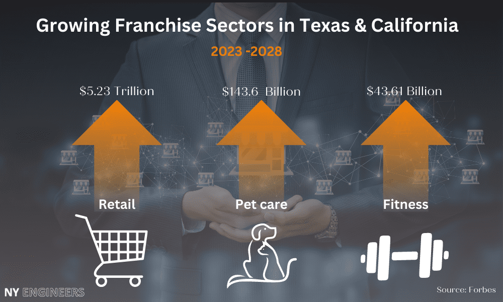 Growing Franchise Sectors in Texas & California