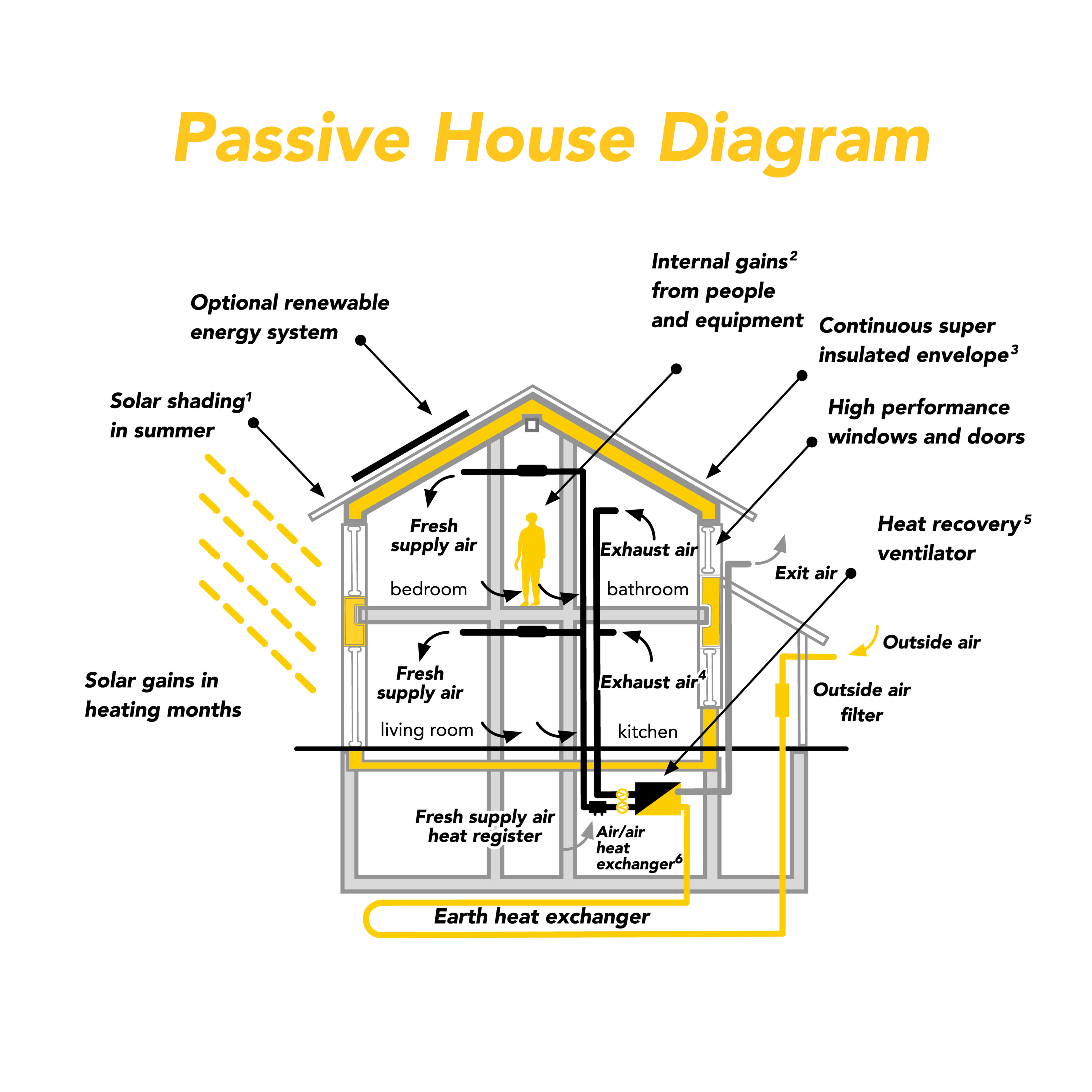 Passive House Diagram