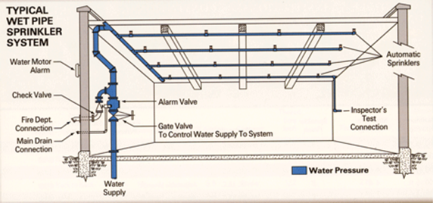 Fire Sprinkler Requirements for Commercial Buildings 